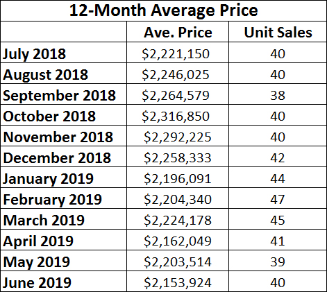 Chaplin Estates Home sales report and statistics for June 2019  from Jethro Seymour, Top Midtown Toronto Realtor